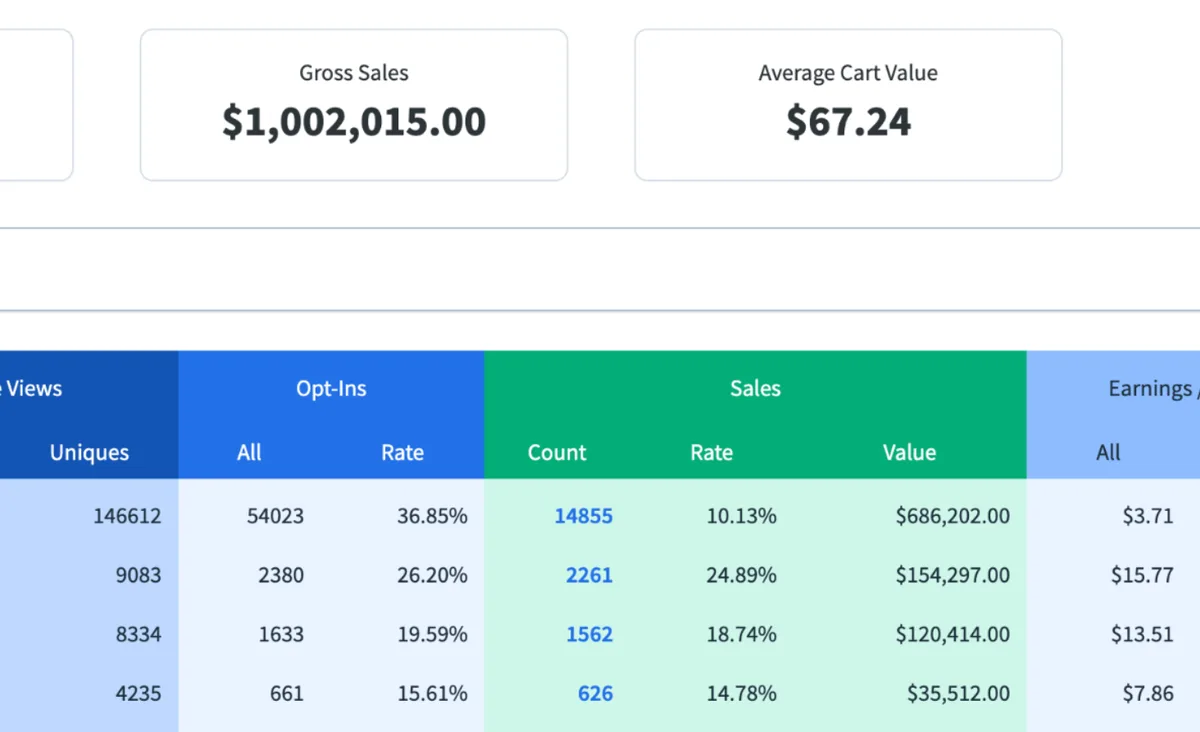 Dashboard showing $1,002,015 gross sales for The Product Boss